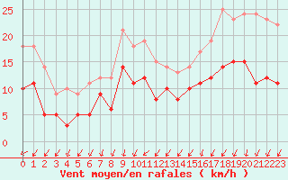 Courbe de la force du vent pour Brest (29)