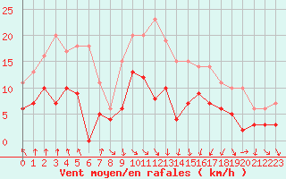 Courbe de la force du vent pour Mcon (71)