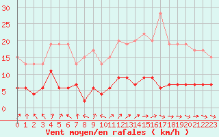 Courbe de la force du vent pour Guret Saint-Laurent (23)