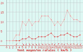 Courbe de la force du vent pour Nostang (56)