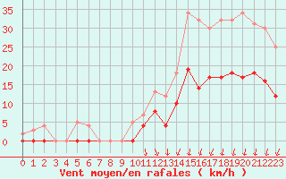 Courbe de la force du vent pour Epinal (88)