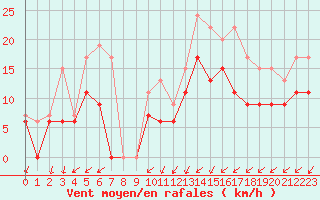 Courbe de la force du vent pour Chteaudun (28)