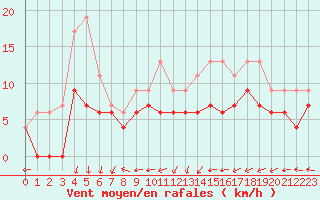 Courbe de la force du vent pour Lyon - Bron (69)