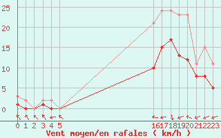 Courbe de la force du vent pour Manlleu (Esp)