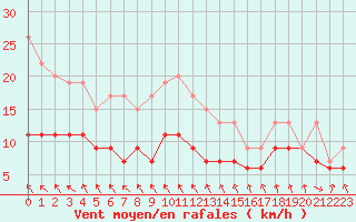 Courbe de la force du vent pour Cherbourg (50)