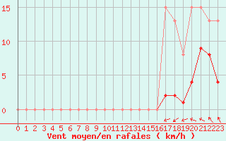 Courbe de la force du vent pour Saint-Michel-Mont-Mercure (85)