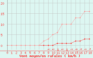 Courbe de la force du vent pour Saint-Saturnin-Ls-Avignon (84)