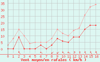 Courbe de la force du vent pour Puigmal - Nivose (66)