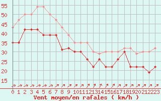 Courbe de la force du vent pour Pointe de Chemoulin (44)