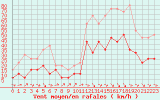 Courbe de la force du vent pour Perpignan (66)