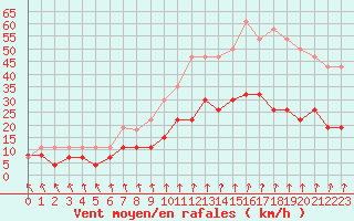 Courbe de la force du vent pour Chartres (28)