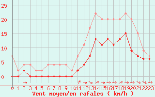 Courbe de la force du vent pour Cognac (16)