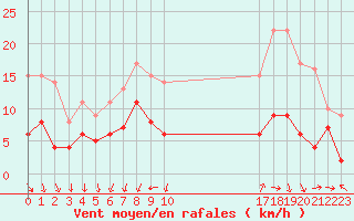 Courbe de la force du vent pour Metz (57)