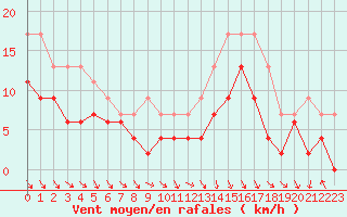 Courbe de la force du vent pour Ble / Mulhouse (68)