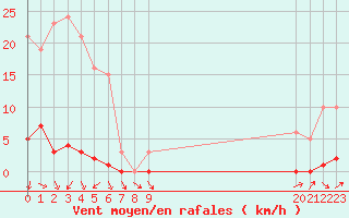 Courbe de la force du vent pour Boulaide (Lux)