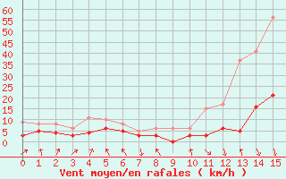 Courbe de la force du vent pour Lons-le-Saunier (39)