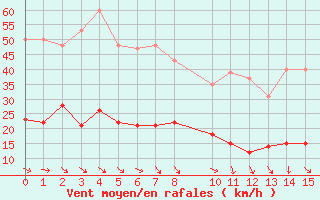 Courbe de la force du vent pour Malbosc (07)