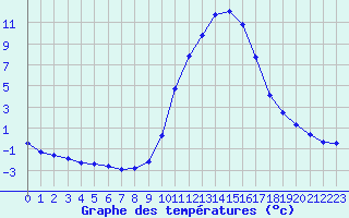 Courbe de tempratures pour Pertuis - Grand Cros (84)