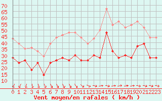 Courbe de la force du vent pour Ile de Groix (56)