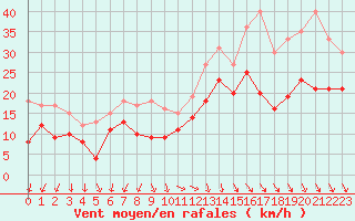 Courbe de la force du vent pour Istres (13)