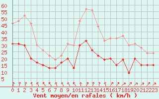 Courbe de la force du vent pour Caen (14)