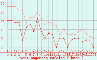 Courbe de la force du vent pour Le Havre - Octeville (76)
