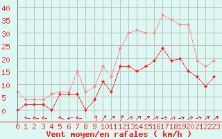 Courbe de la force du vent pour Blois (41)