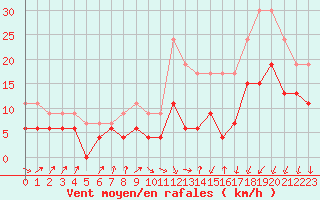 Courbe de la force du vent pour Toulouse-Francazal (31)