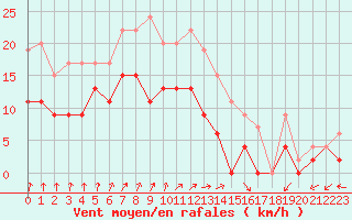 Courbe de la force du vent pour Evreux (27)
