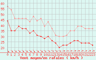 Courbe de la force du vent pour Brignogan (29)