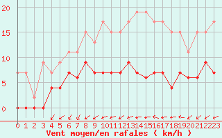 Courbe de la force du vent pour Blois (41)