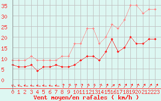 Courbe de la force du vent pour Saint-Dizier (52)