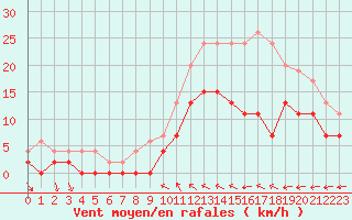 Courbe de la force du vent pour Cazaux (33)