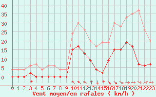 Courbe de la force du vent pour Auch (32)