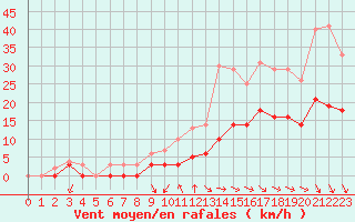 Courbe de la force du vent pour Angers-Beaucouz (49)