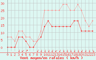 Courbe de la force du vent pour Colmar (68)