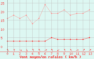 Courbe de la force du vent pour Saclas (91)