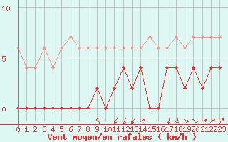 Courbe de la force du vent pour Besanon (25)