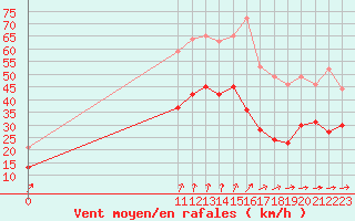 Courbe de la force du vent pour Le Talut - Belle-Ile (56)