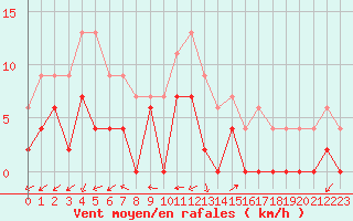 Courbe de la force du vent pour Grenoble/agglo Le Versoud (38)