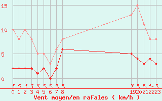 Courbe de la force du vent pour Herhet (Be)