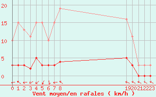 Courbe de la force du vent pour Anglars St-Flix(12)
