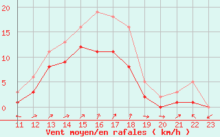 Courbe de la force du vent pour Manlleu (Esp)