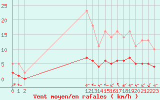 Courbe de la force du vent pour Boulaide (Lux)