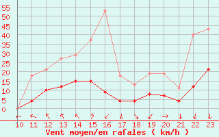 Courbe de la force du vent pour Xert / Chert (Esp)