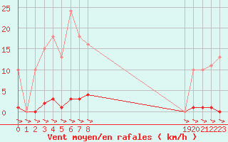 Courbe de la force du vent pour Treize-Vents (85)