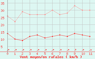 Courbe de la force du vent pour Charleville-Mzires (08)