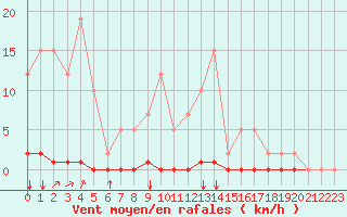 Courbe de la force du vent pour Remich (Lu)
