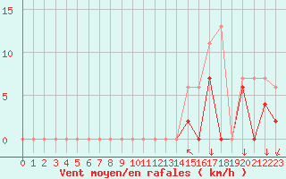 Courbe de la force du vent pour Vichy (03)
