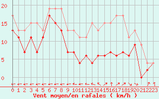 Courbe de la force du vent pour Avord (18)